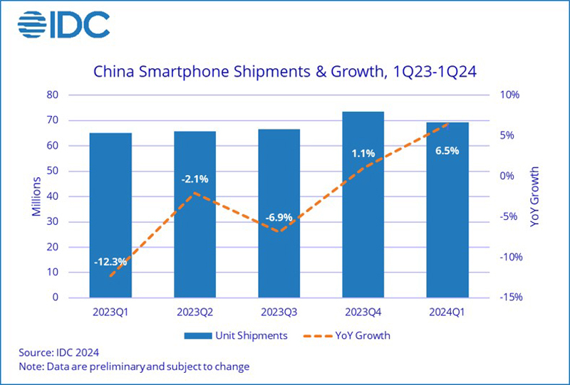 Honor вышел в лидеры китайского рынка смартфонов, на втором месте  Huawei